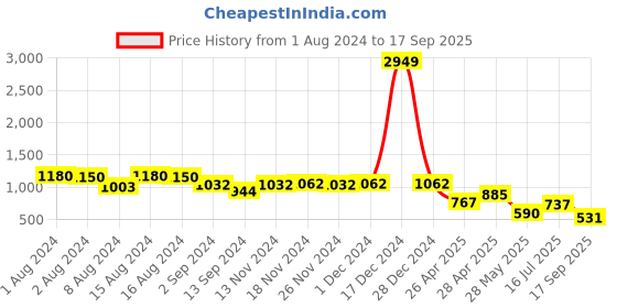 ajio.com freehand Women Tiered Dress with Front Slit freehand Price History Graph from 1 Aug 2024 to 17 Sep 2025