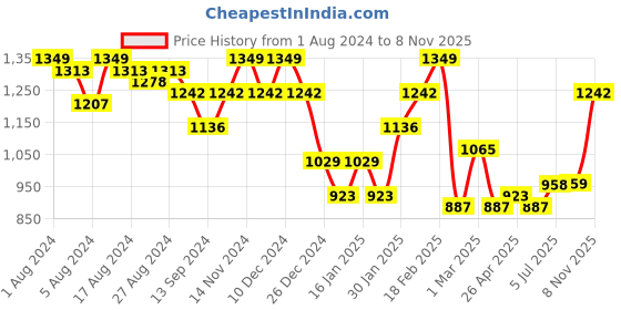 ajio.com freehand Zip-Front Quilted Jacket freehand Price History Graph from 1 Aug 2024 to 8 Nov 2025