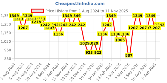 ajio.com freehand Zip-Front Quilted Jacket freehand Price History Graph from 1 Aug 2024 to 11 Nov 2025
