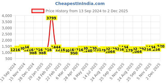 ajio.com freehand Zip-Front Slim Fit Jacket with Detachable Hood freehand Price History Graph from 13 Sep 2024 to 2 Dec 2025
