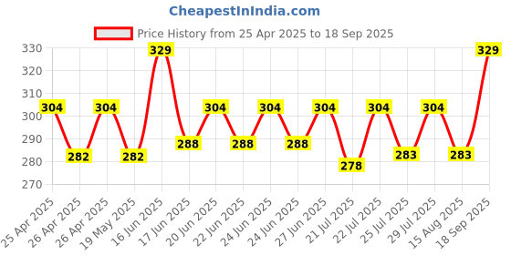 ajio.com freekix Men Double-Strap Floater Sandals freekix Price History Graph from 25 Apr 2025 to 18 Sep 2025