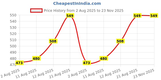 ajio.com freekix Men Low-Top Slip-On Outdoor Shoes freekix Price History Graph from 2 Aug 2025 to 22 Nov 2025