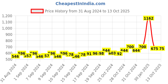 ajio.com freeplay Ankle-Length Boots with Synthetic upper freeplay Price History Graph from 31 Aug 2024 to 13 Oct 2025