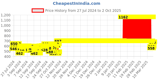ajio.com freeplay Ankle-Length Boots with Zip Closure freeplay Price History Graph from 27 Jul 2024 to 2 Oct 2025