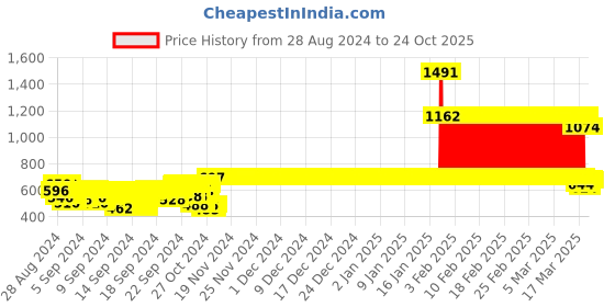 ajio.com freeplay Ankle-Length Slip-On Boots freeplay Price History Graph from 28 Aug 2024 to 24 Oct 2025