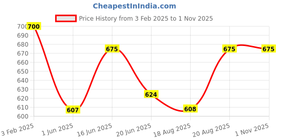 ajio.com freeplay Boots with Synthetic upper freeplay Price History Graph from 3 Feb 2025 to 1 Nov 2025