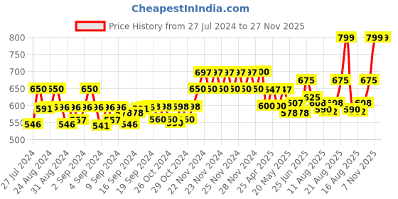 ajio.com freeplay Boy Croc-Embossed Slip-On Loafers freeplay Price History Graph from 27 Jul 2024 to 27 Nov 2025