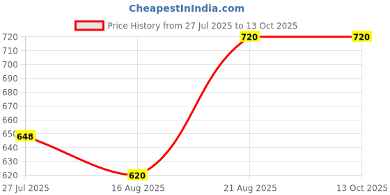 ajio.com freeplay Boys Casual Shoes with Synthetic upper freeplay Price History Graph from 27 Jul 2025 to 13 Oct 2025