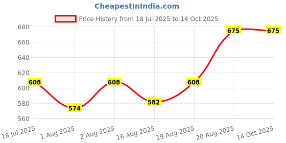 ajio.com freeplay Boys Casual Shoes With Synthetic Upper freeplay Price History Graph from 18 Jul 2025 to 14 Oct 2025