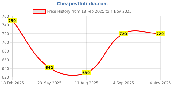 ajio.com freeplay Boys Regular Fit Slip-On Shoes freeplay Price History Graph from 18 Feb 2025 to 1 Nov 2025