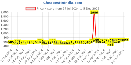 ajio.com freeplay Boys Round-Toe Boots with Lace Fastening freeplay Price History Graph from 17 Jul 2024 to 5 Dec 2025