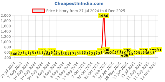 ajio.com freeplay Boys Round-Toe Boots with Lace Fastening freeplay Price History Graph from 27 Jul 2024 to 5 Dec 2025