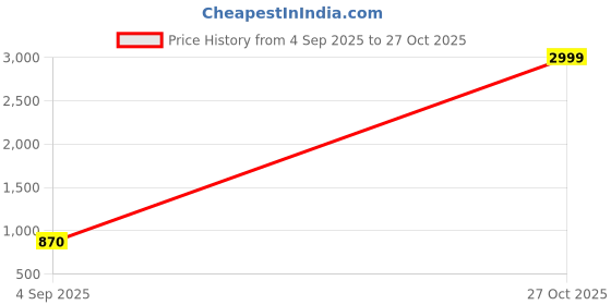 ajio.com freeplay Boys Round-Toe Lace-Up Boots freeplay Price History Graph from 4 Sep 2025 to 27 Oct 2025