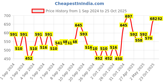 ajio.com freeplay Boys Round-Toe Lace-Up Shoes freeplay Price History Graph from 1 Sep 2024 to 25 Oct 2025
