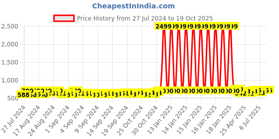 ajio.com freeplay Boys Round-Toe Slip-On Boots freeplay Price History Graph from 27 Jul 2024 to 19 Oct 2025