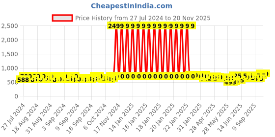 ajio.com freeplay Boys Round-Toe Slip-On Boots freeplay Price History Graph from 27 Jul 2024 to 20 Nov 2025