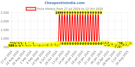 ajio.com freeplay Boys Round-Toe Slip-On Boots freeplay Price History Graph from 27 Jul 2024 to 4 Oct 2025