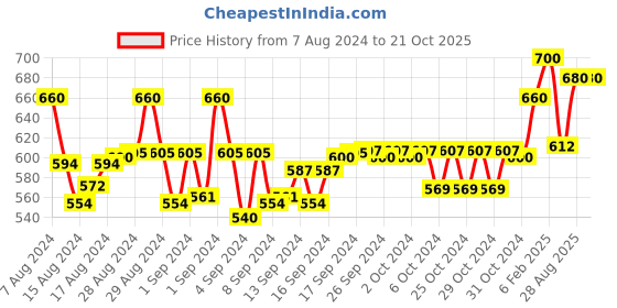 ajio.com freeplay Boys Slip-On Shoes with Metal Accent freeplay Price History Graph from 7 Aug 2024 to 20 Oct 2025