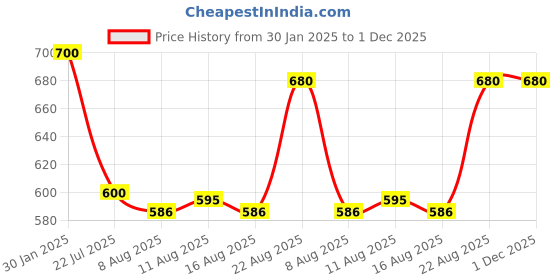 ajio.com freeplay Casual Shoes with Synthetic upper freeplay Price History Graph from 30 Jan 2025 to 1 Dec 2025