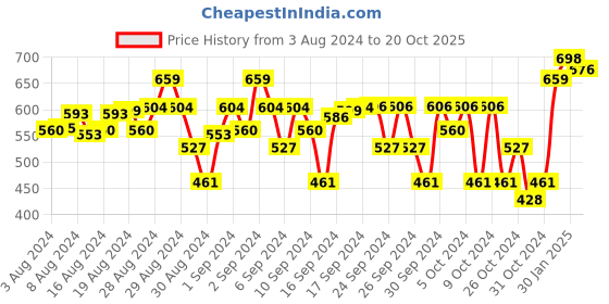 ajio.com freeplay Flat Sandals with Velcro freeplay Price History Graph from 3 Aug 2024 to 20 Oct 2025