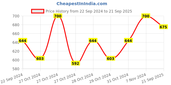 ajio.com freeplay Girls Boots with Synthetic upper freeplay Price History Graph from 22 Sep 2024 to 21 Sep 2025