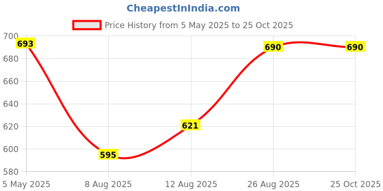 ajio.com freeplay Girls Boots with Synthetic upper freeplay Price History Graph from 5 May 2025 to 24 Oct 2025