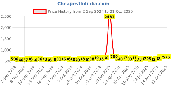 ajio.com freeplay Girls Embellished Flat Sandals with Synthetic Upper freeplay Price History Graph from 2 Sep 2024 to 21 Oct 2025