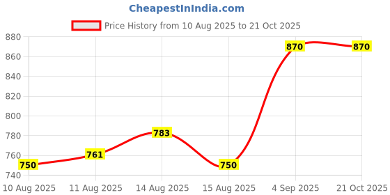 ajio.com freeplay Girls Round-Toe Slip-On Casual Shoes freeplay Price History Graph from 10 Aug 2025 to 20 Oct 2025