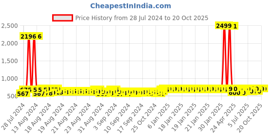 ajio.com freeplay Girls Slip-On Flat Shoes freeplay Price History Graph from 28 Jul 2024 to 20 Oct 2025