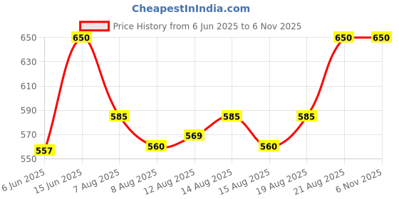 ajio.com freeplay Girls Slip-on Sandals with Synthetic Upper freeplay Price History Graph from 6 Jun 2025 to 5 Nov 2025