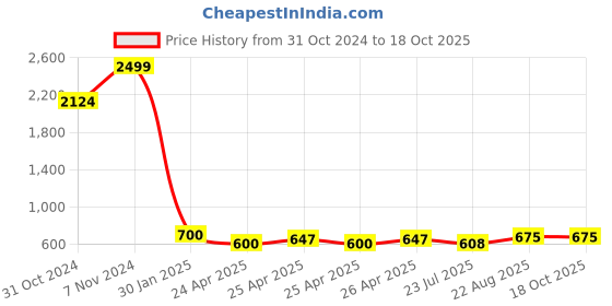 ajio.com freeplay Loafers with Synthetic upper freeplay Price History Graph from 31 Oct 2024 to 18 Oct 2025