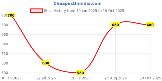 ajio.com freeplay Men Casual Shoes with Synthetic upper freeplay Price History Graph from 30 Jan 2025 to 17 Oct 2025
