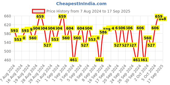 ajio.com freeplay Open-Toe Sandals with Velcro Fastening freeplay Price History Graph from 7 Aug 2024 to 17 Sep 2025