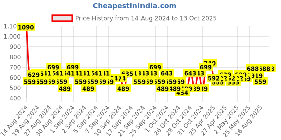 ajio.com freeplay Open-Toe Slip-On Wedges freeplay Price History Graph from 14 Aug 2024 to 13 Oct 2025