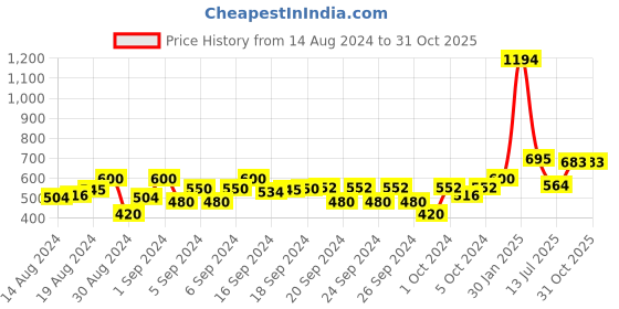 ajio.com freeplay Pointed-Toe Slip-On Shoes freeplay Price History Graph from 14 Aug 2024 to 31 Oct 2025