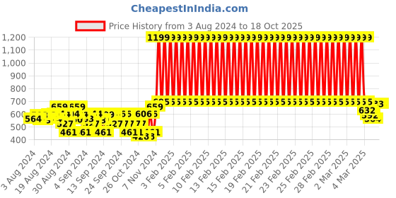 ajio.com freeplay Round-Toe Lace-Up Boots freeplay Price History Graph from 3 Aug 2024 to 18 Oct 2025