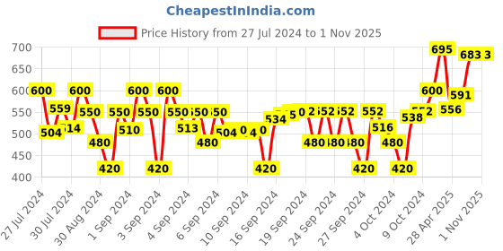 ajio.com freeplay Slip-On Flat Sandals with Velcro Fastening freeplay Price History Graph from 27 Jul 2024 to 1 Nov 2025