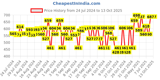 ajio.com freeplay Slip-On Gladiators with Flat Heels freeplay Price History Graph from 24 Jul 2024 to 12 Oct 2025