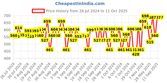 ajio.com freeplay Slip-On Gladiators with Flat Heels freeplay Price History Graph from 26 Jul 2024 to 10 Oct 2025