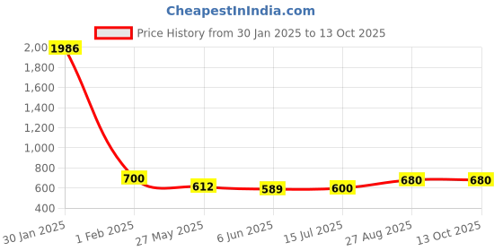ajio.com freeplay Synthetic Upper Lace-Ups freeplay Price History Graph from 30 Jan 2025 to 13 Oct 2025