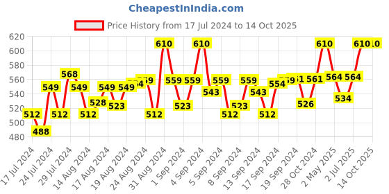 ajio.com french accent Belt with Tang Buckle Closure french accent Price History Graph from 17 Jul 2024 to 14 Oct 2025