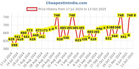 ajio.com french accent ChainMen Chain with Lock Closure french accent Price History Graph from 17 Jul 2024 to 13 Oct 2025