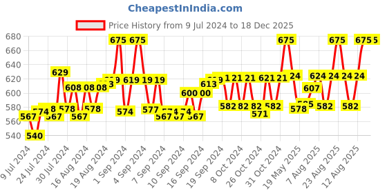 ajio.com french accent Denim Beret Hats french accent Price History Graph from 9 Jul 2024 to 18 Dec 2025