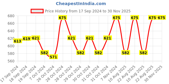ajio.com french accent Denim Hat with Adjustable Back Closure french accent Price History Graph from 17 Sep 2024 to 30 Nov 2025