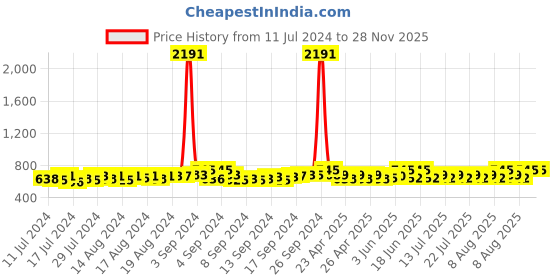 ajio.com french accent Duckbill Buckle Beret Hat french accent Price History Graph from 11 Jul 2024 to 27 Nov 2025