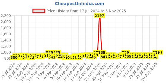 ajio.com french accent Flat Cap With Belt Accent french accent Price History Graph from 17 Jul 2024 to 4 Nov 2025