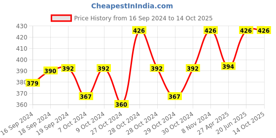 ajio.com french accent FWFA22-HSSG1036 Full-Rim Wayfarers french accent Price History Graph from 16 Sep 2024 to 14 Oct 2025