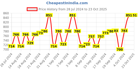 ajio.com french accent FWFA22-HSSG1197 Full-Rim Rectangular Sunglasses french accent Price History Graph from 28 Jul 2024 to 23 Oct 2025