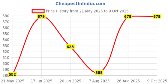 ajio.com french accent Gold-Plated Chain french accent Price History Graph from 21 May 2025 to 9 Oct 2025