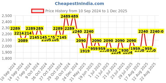 ajio.com french accent Laptop Backpack with Zip Closure french accent Price History Graph from 10 Sep 2024 to 1 Dec 2025